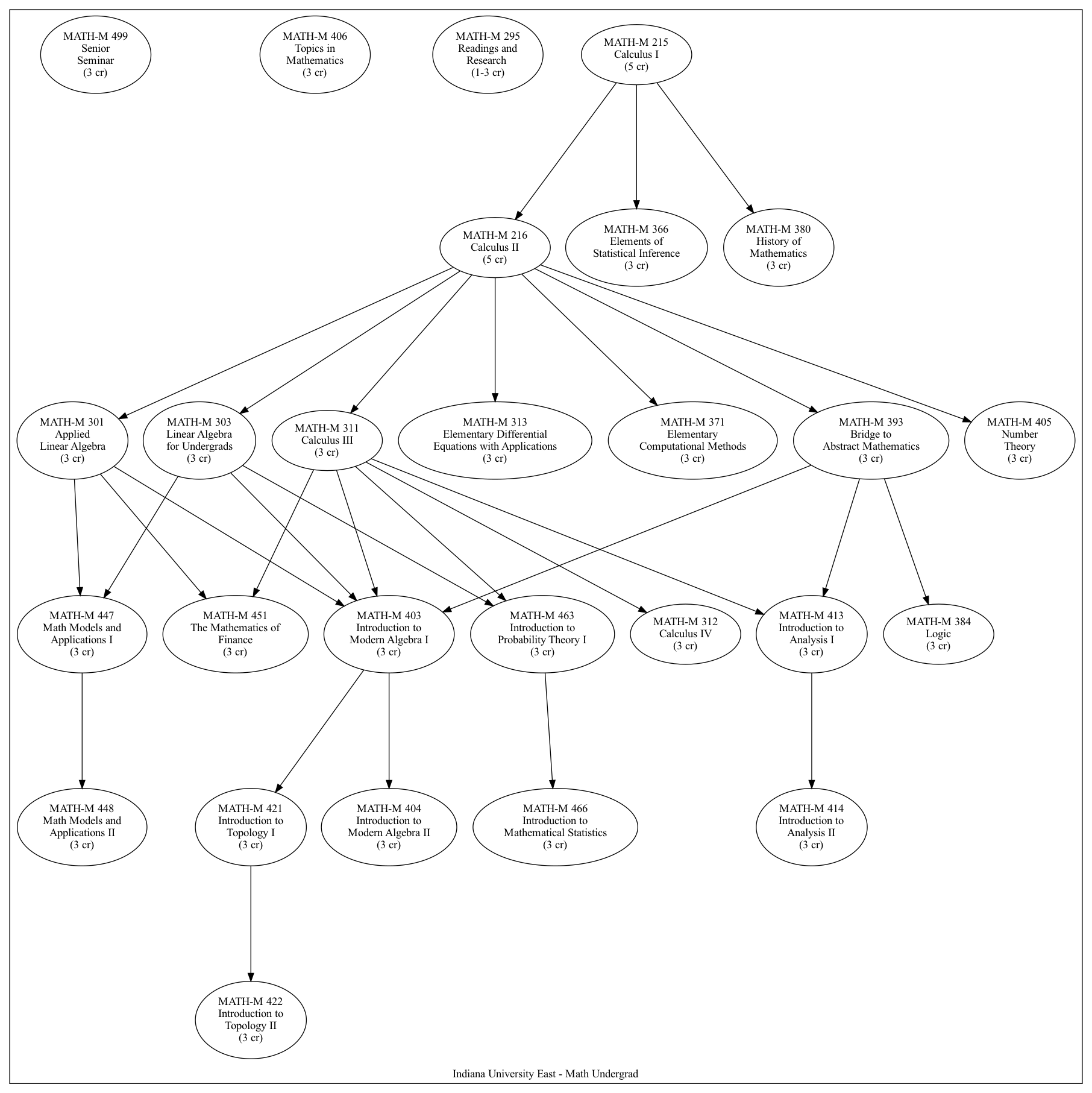 Course Dependencies