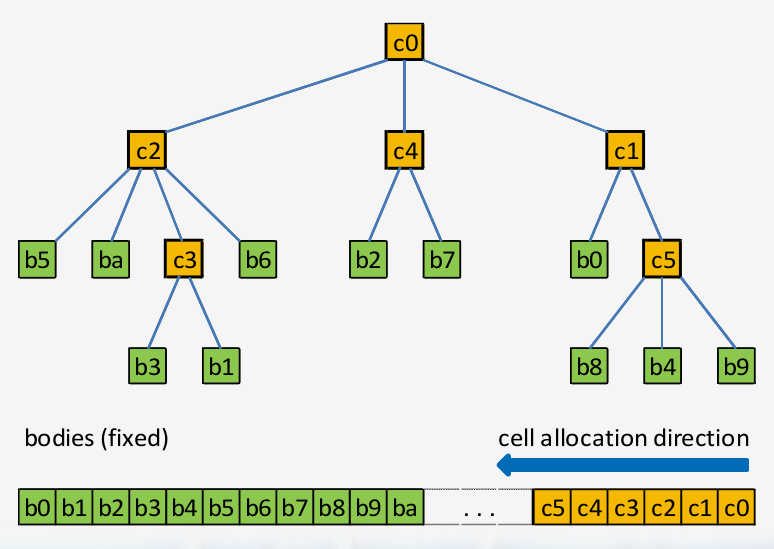 Tree Structure