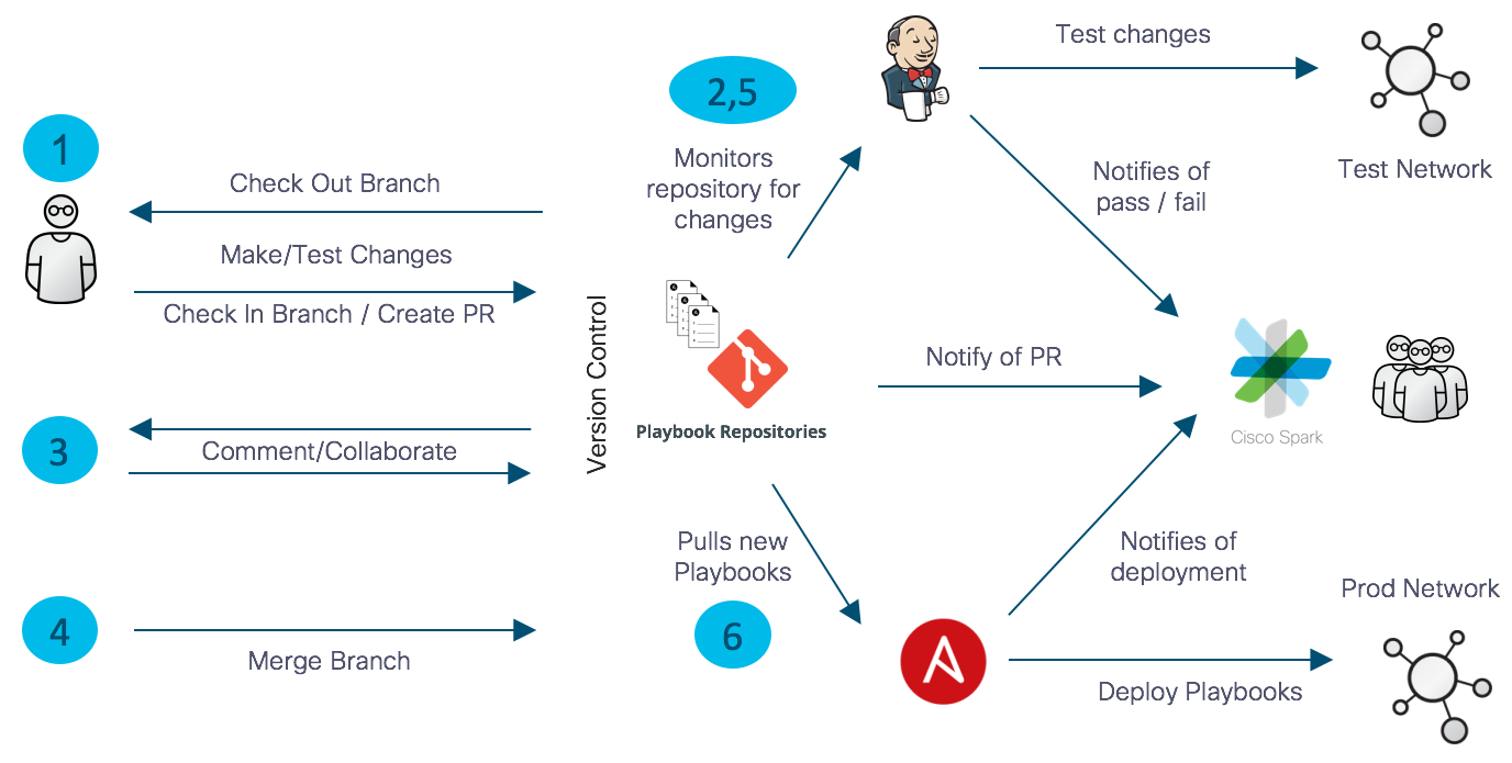 netdevops