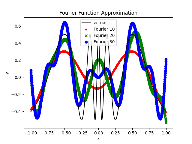 fourier series