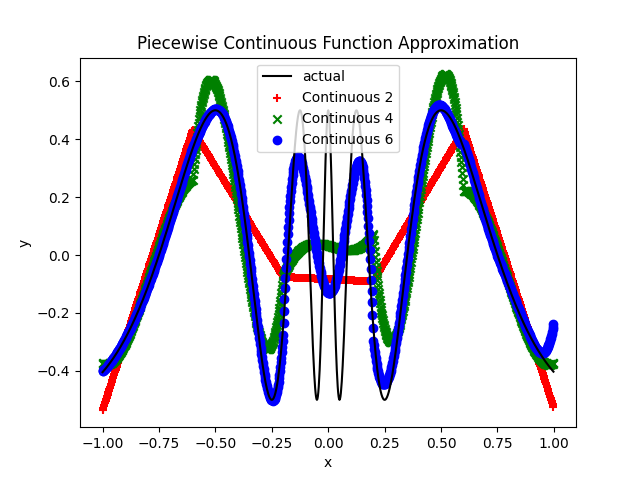 piecewise continuous polynomial