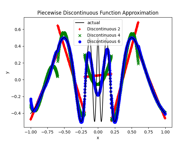 piecewise discontinuous polynomial