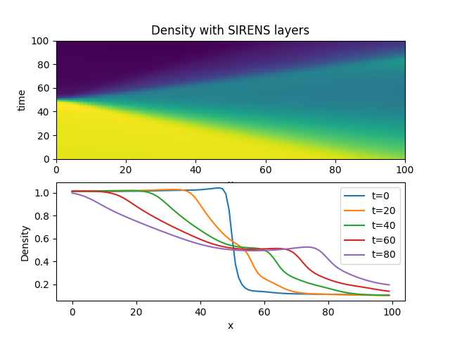 Sod Shock Density