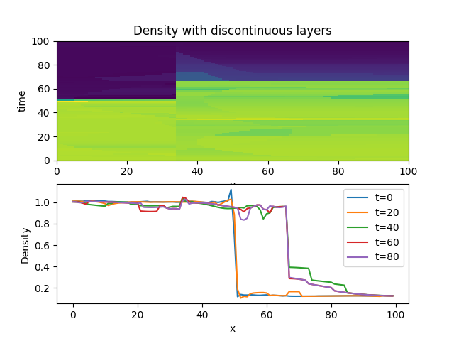 Sod Shock Density