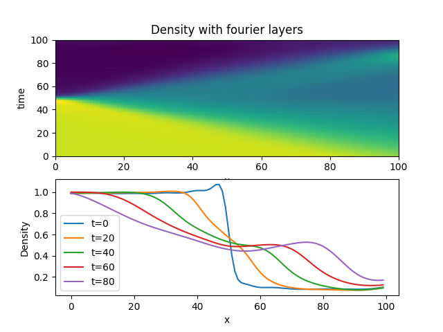 Sod Shock Density