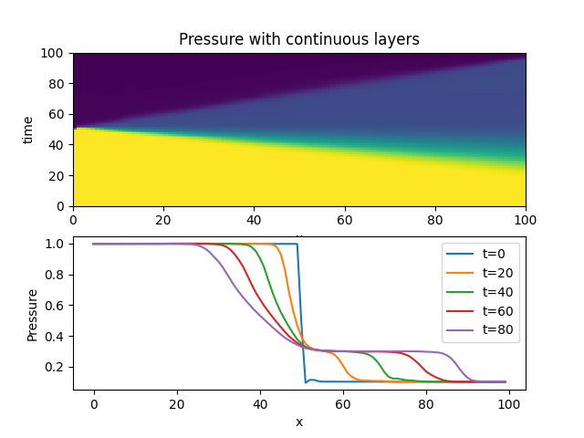 Sod Shock Pressure