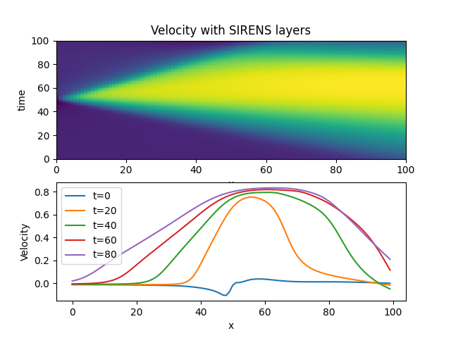 Sod Shock Velocity