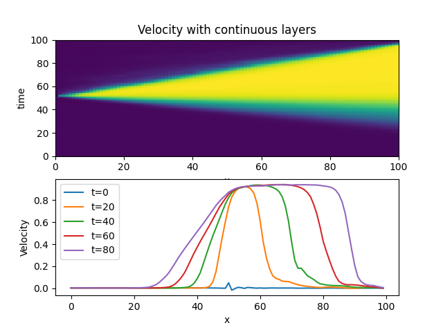 Sod Shock Velocity