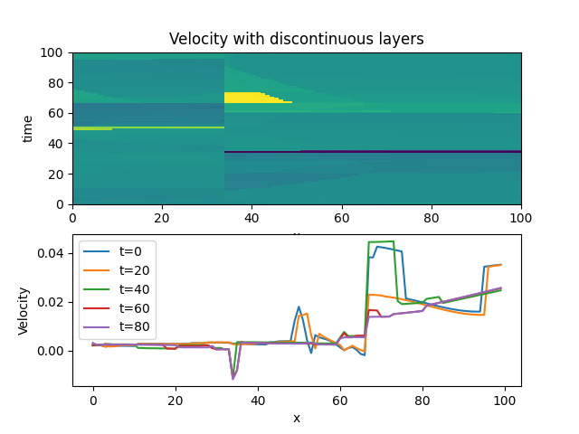 Sod Shock Velocity