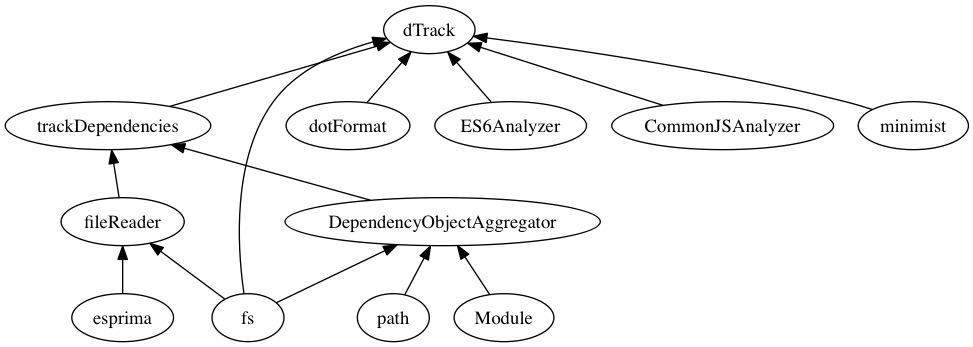 GitHub - jltalens/dTrack: Javascript dependency tracker · GitHub