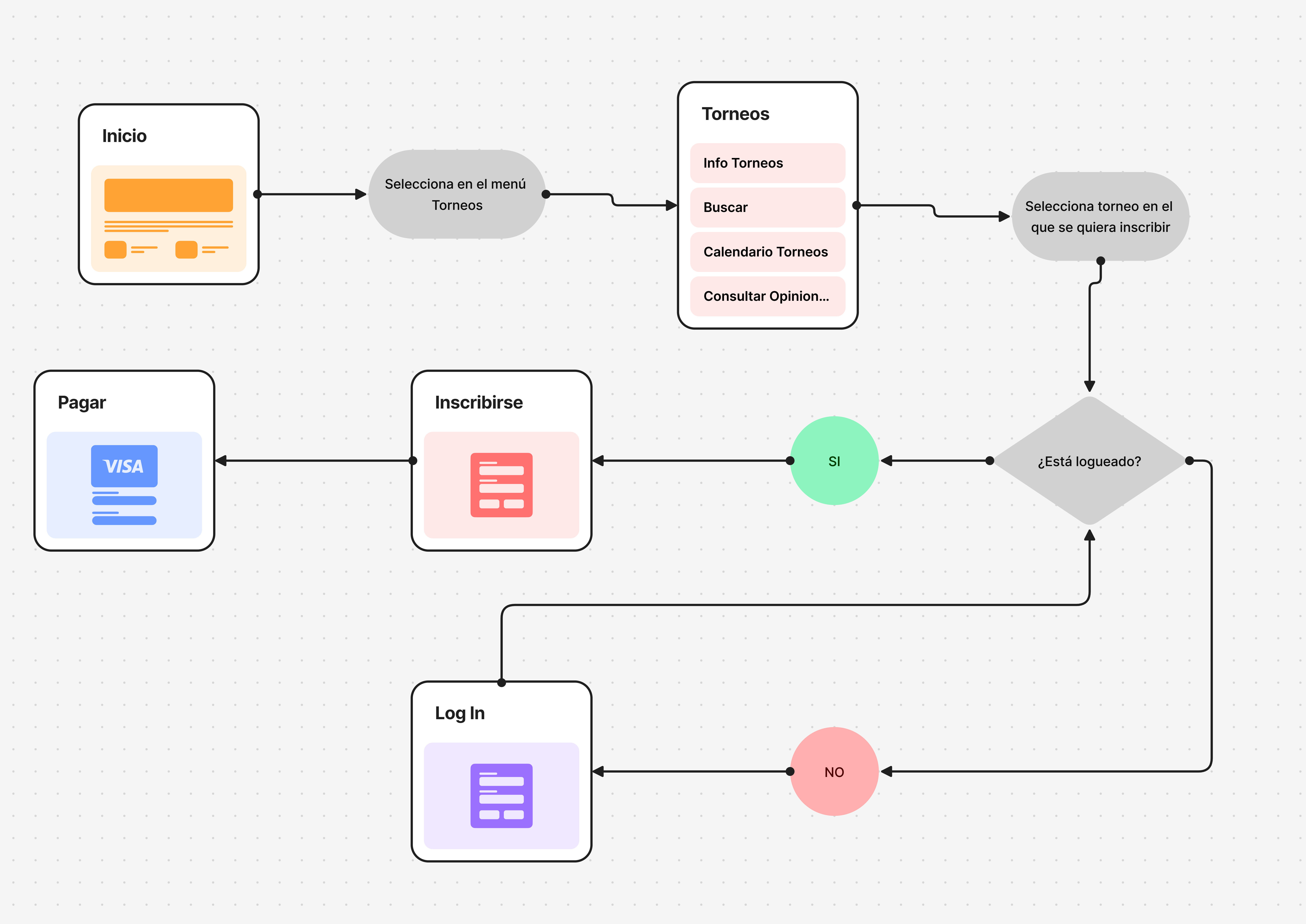 UserFlow1