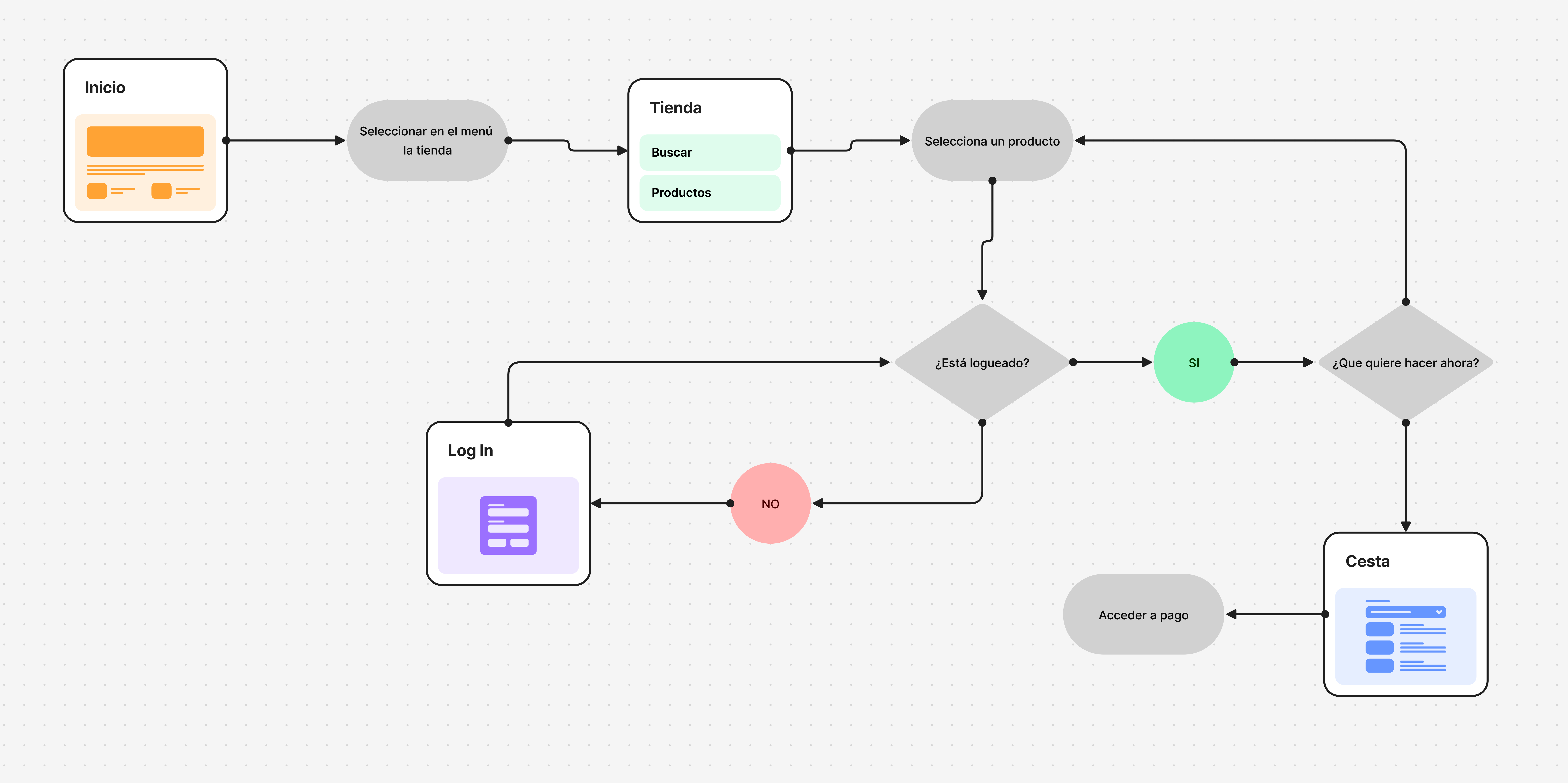 UserFlow2