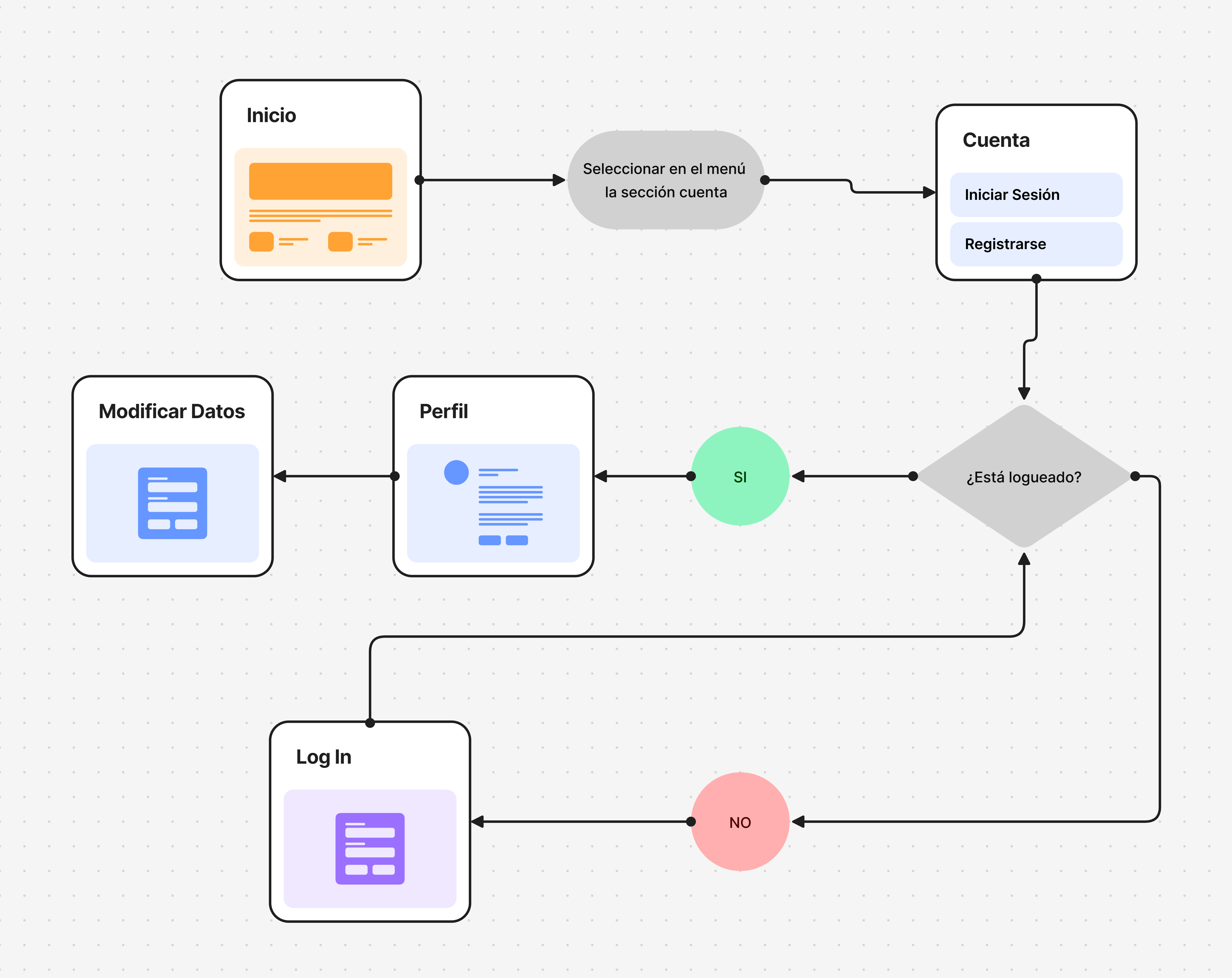 UserFlow3