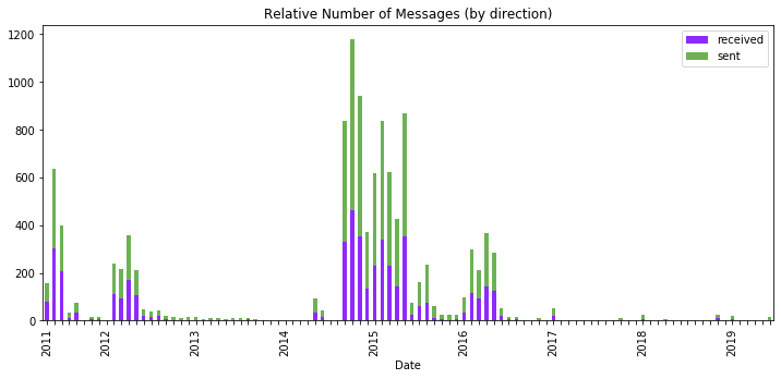 Example of the plot of the number of texts received/sent with a specific person over time