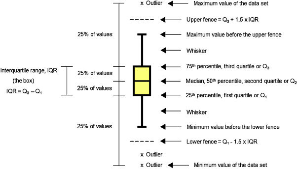 Box Plot Components