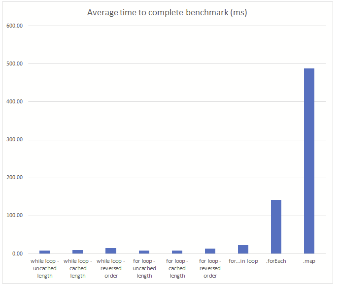 Loops comparison