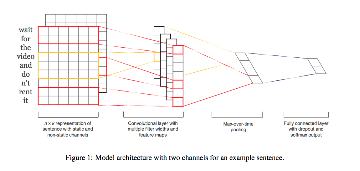 Structure of an embedding layer + CNN model for text classification