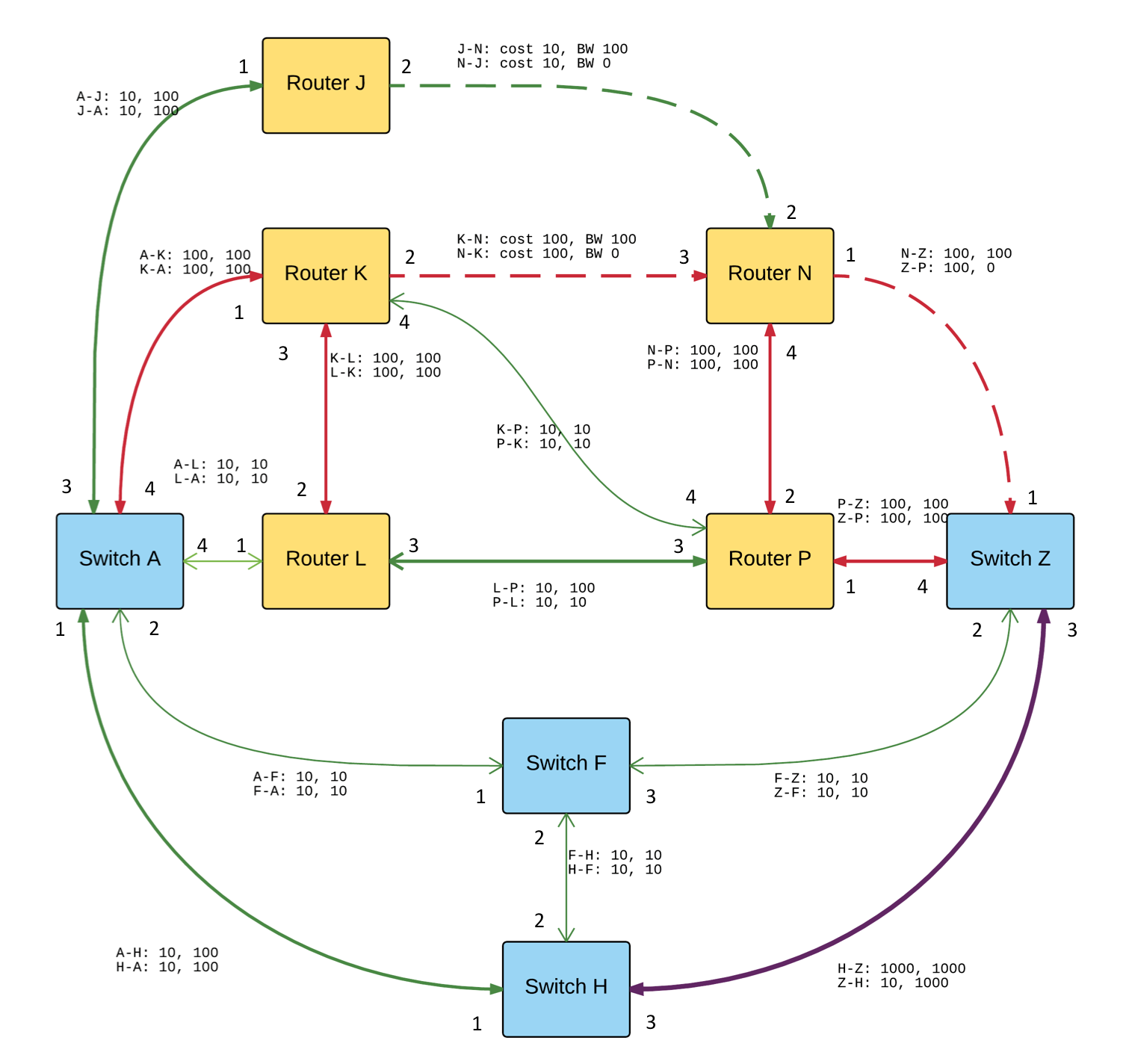 Test Network