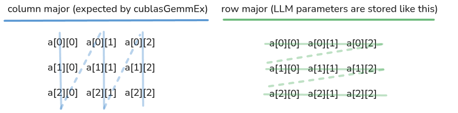 column and row major diagram