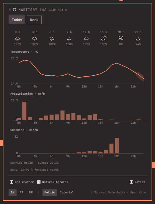 Hourly temperature, precipitation and sunshine for today