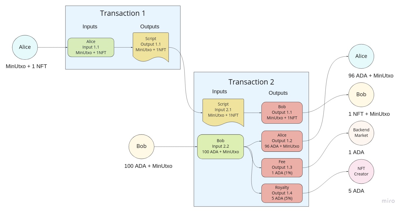 Use Case 1 NFT sale within a script UTXO