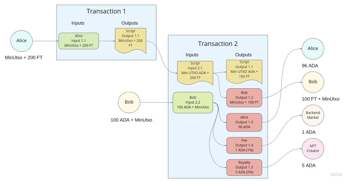 Use Case 2 Partial FT sale within a script UTXO