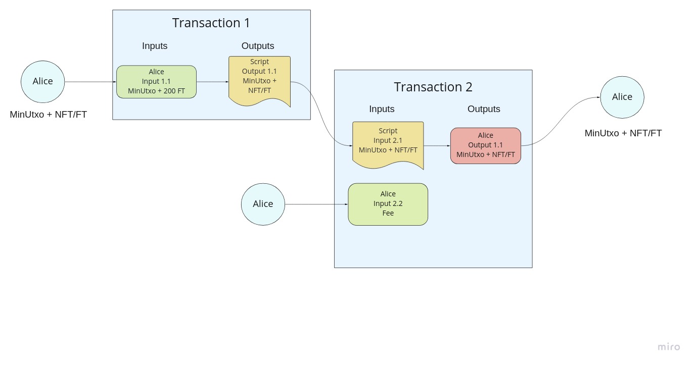 Use Case 3 Partial FT or NFT sale cancelation