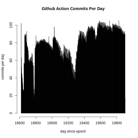 github-action-commits-per-day