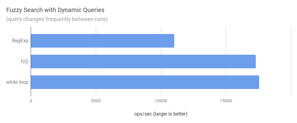 while loops vs. RegExp vs. fz for dynamic queries
