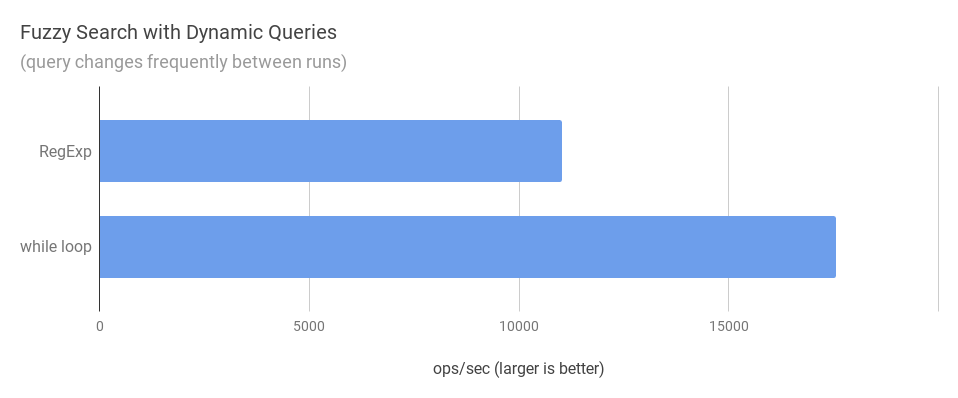 while loops vs. RegExp for dynamic queries