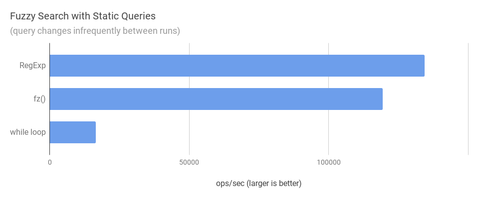 while loops vs. RegExp vs. fz for static queries