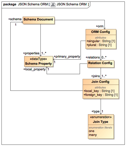 JSON Schema ORM