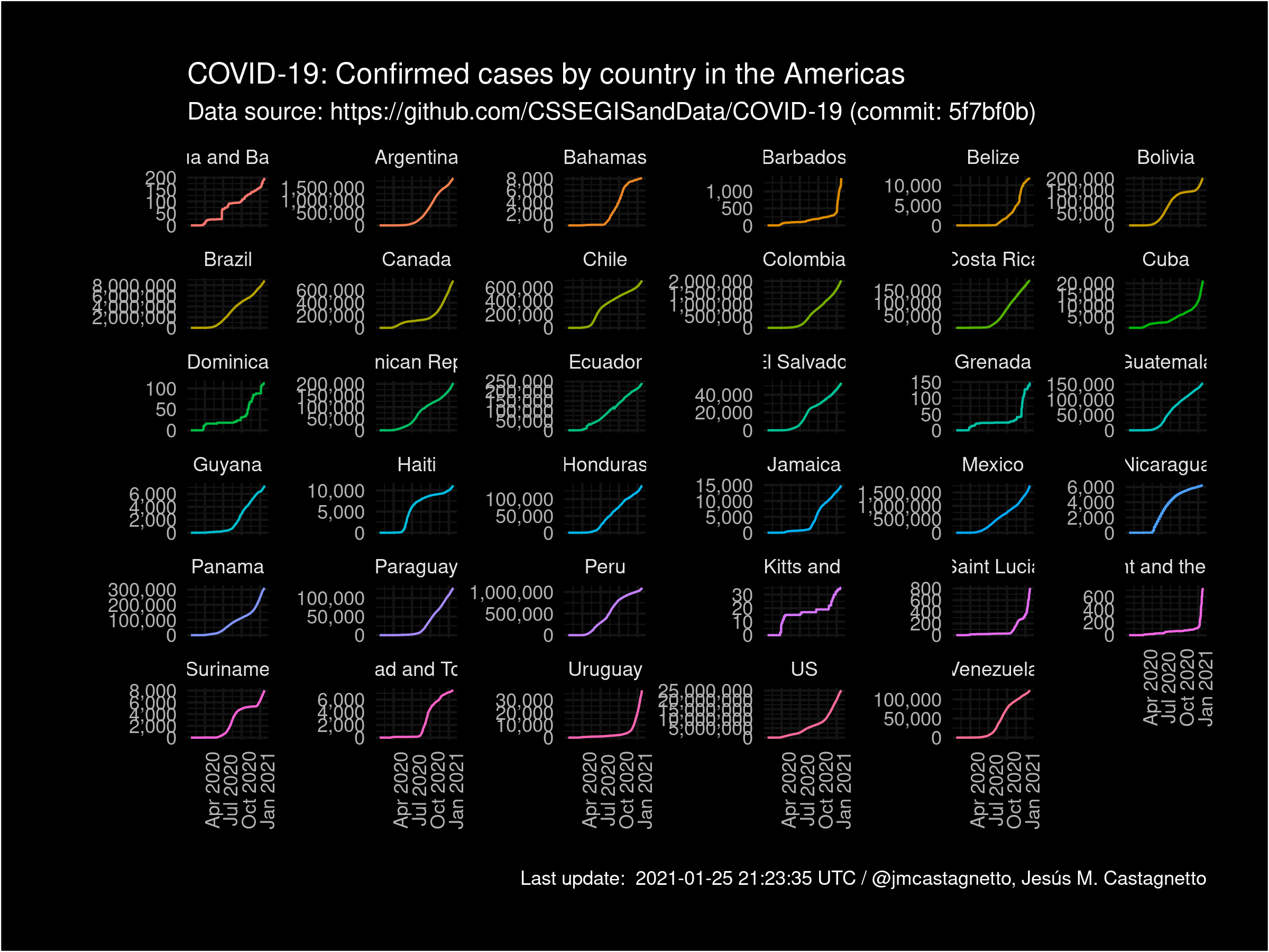 COVID-19 Confirmed cases by country (Americas)
