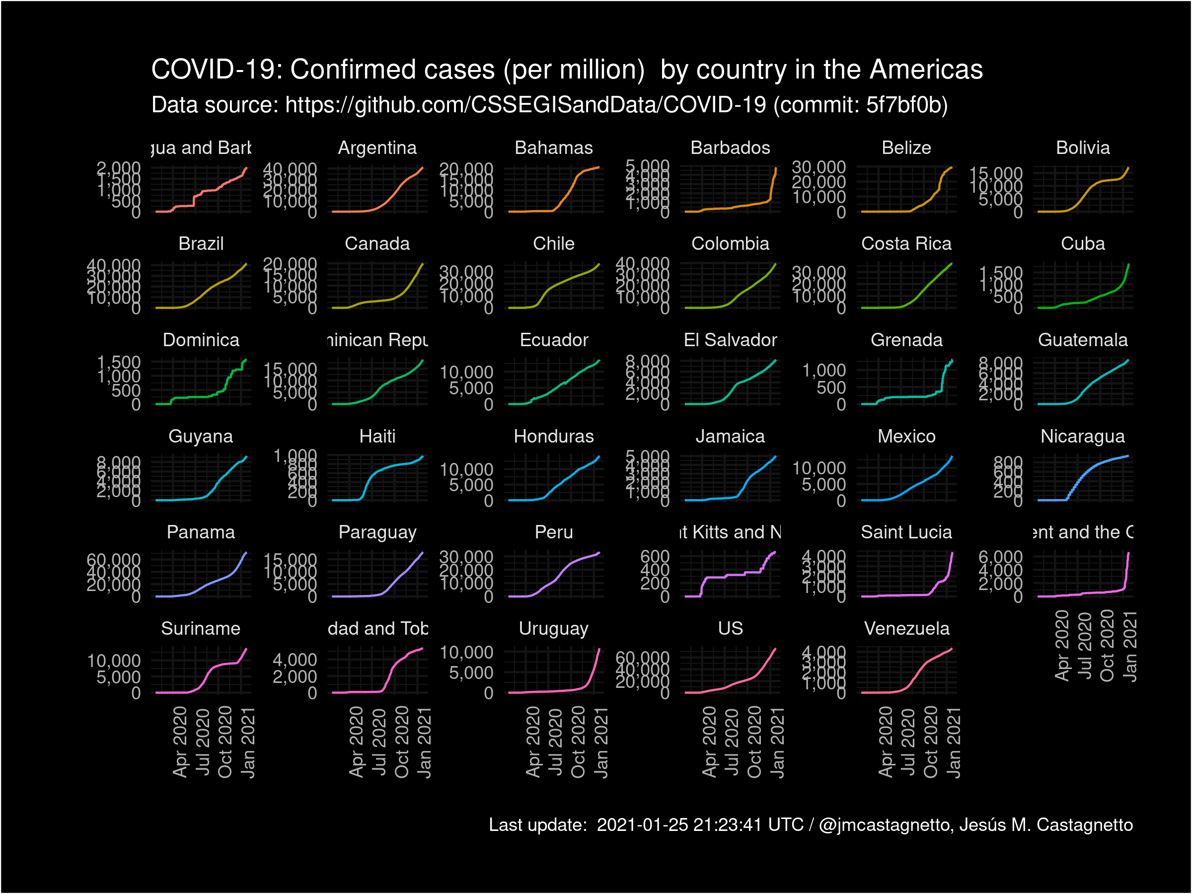 COVID-19 Confirmed cases by country per million (Americas)