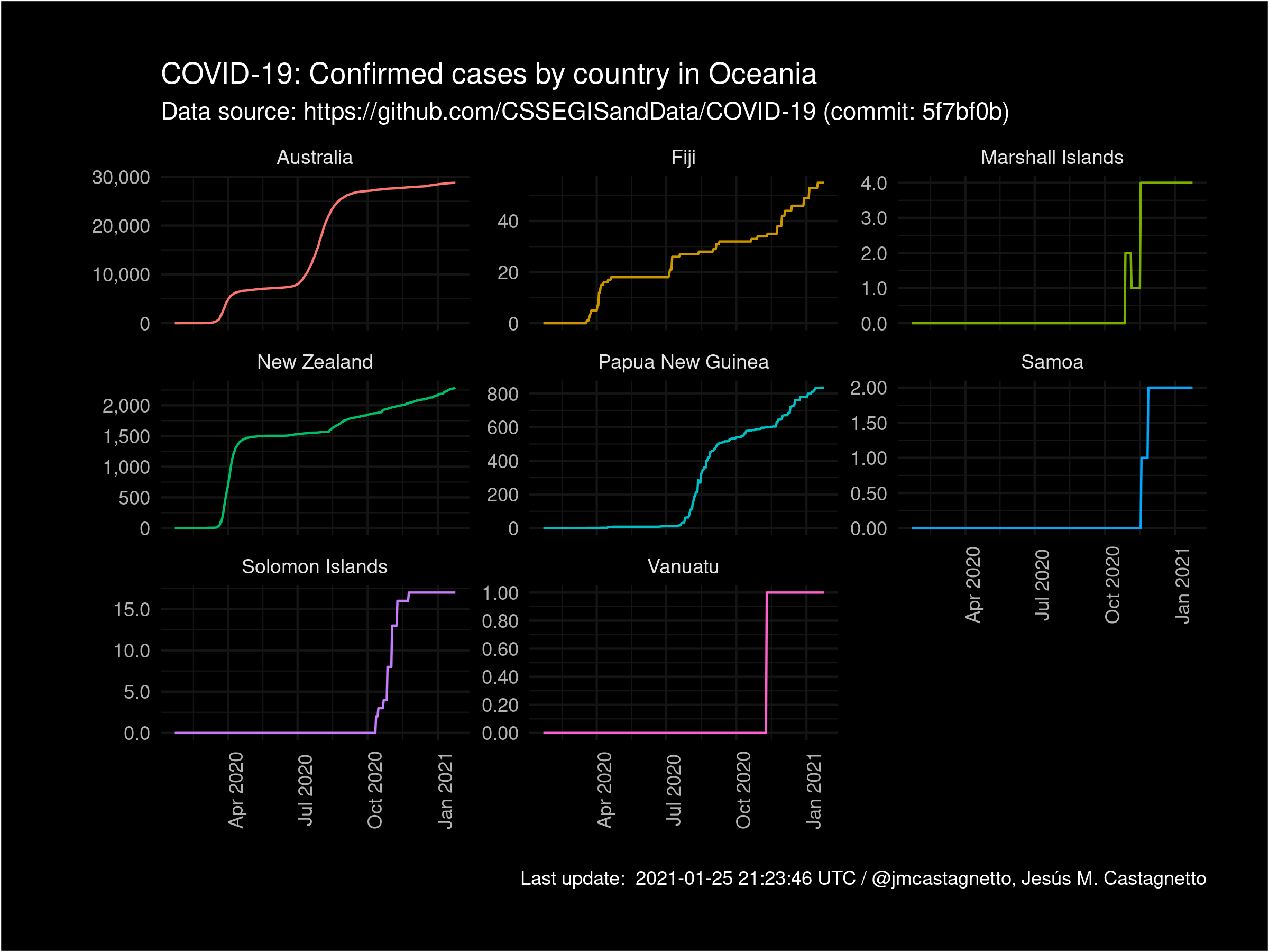 COVID-19 Confirmed cases by country (Oceania)