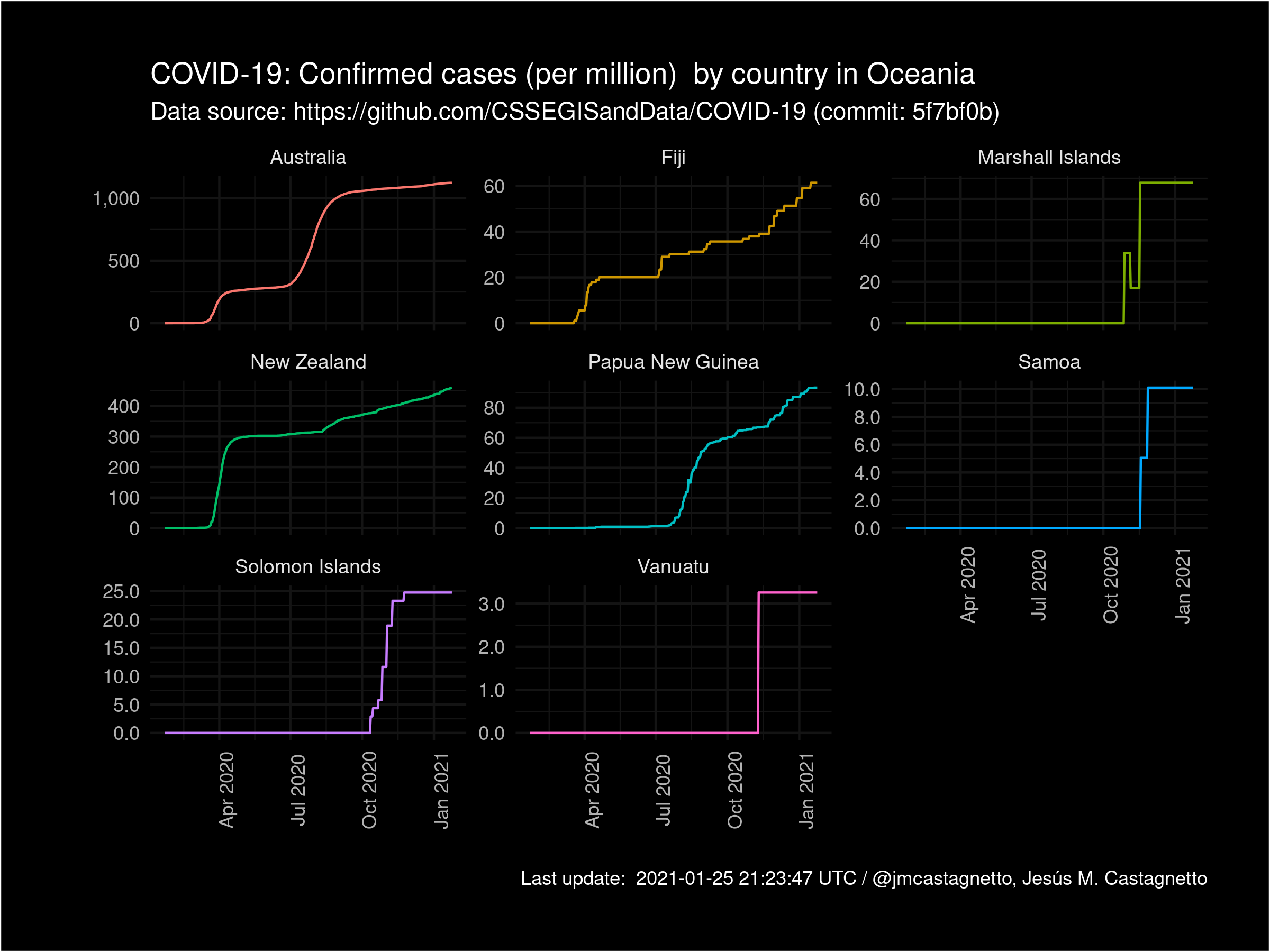 COVID-19 Confirmed cases by country per million (Oceania)