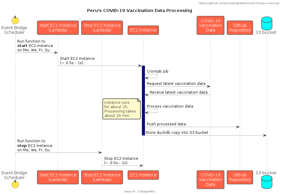 Automatización del proceso de datos Vacunación contra COVID-19 (Perú)