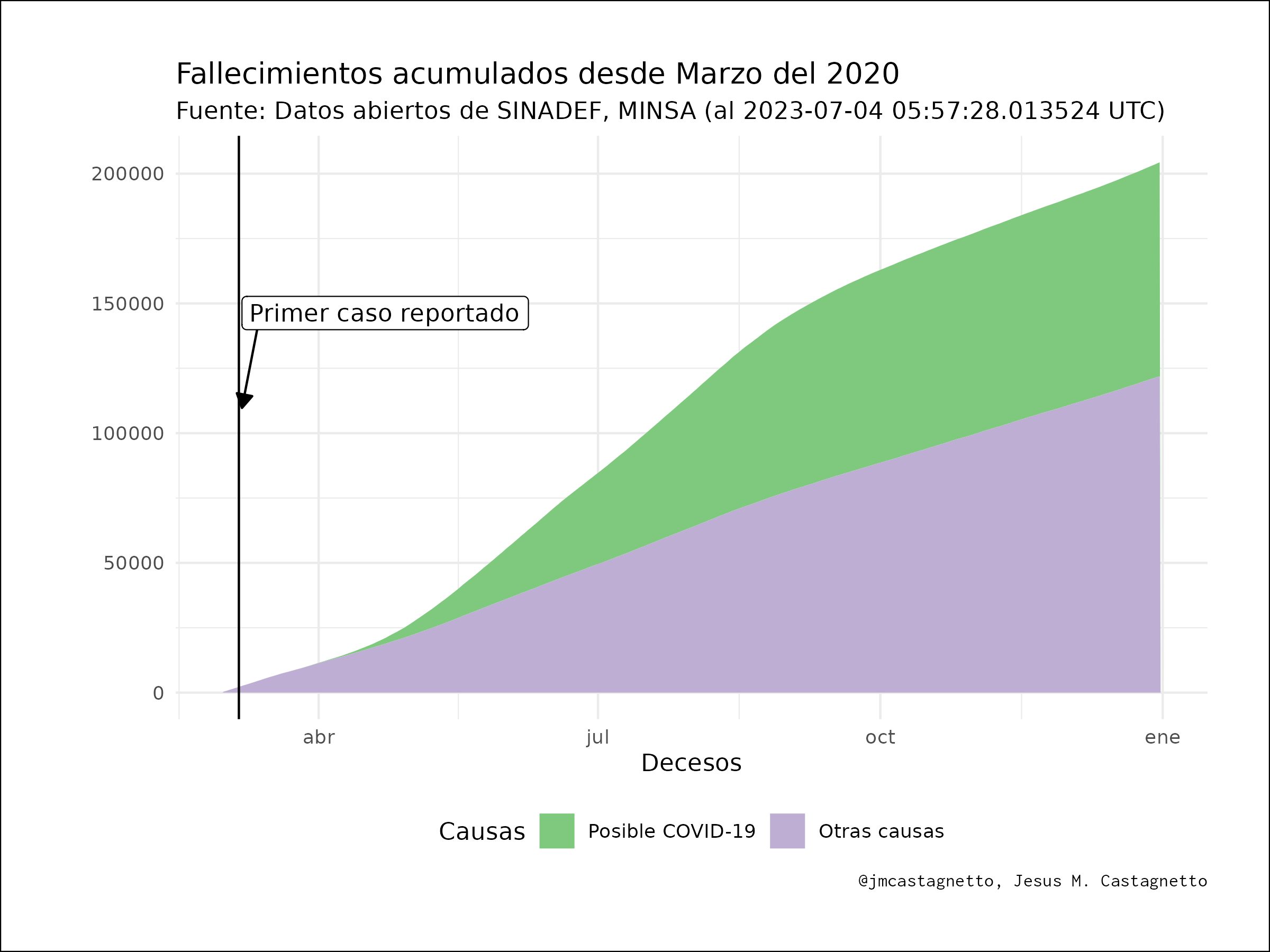 Fallecimientos acumulados desde Marzo del 2020