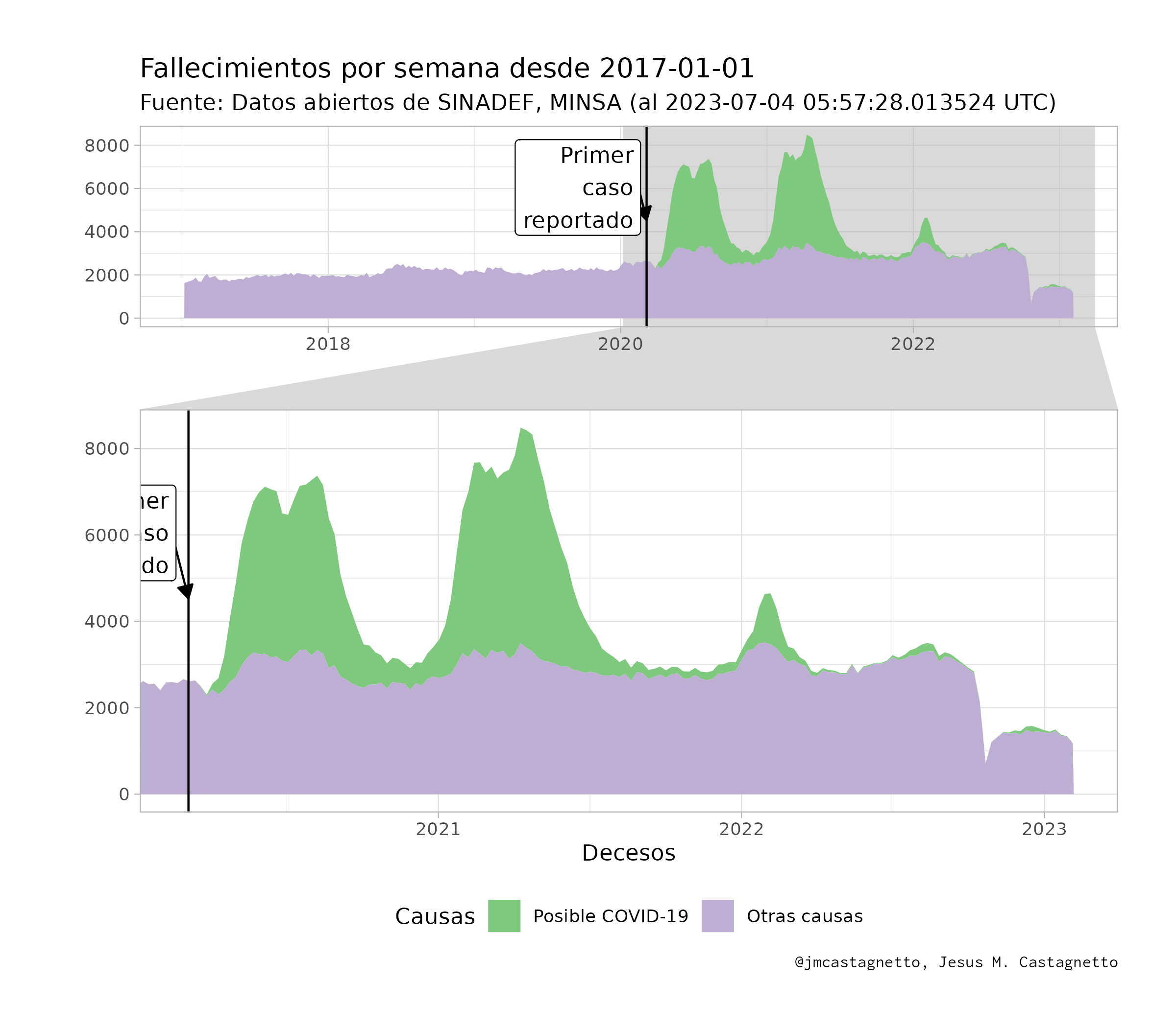 Fallecimientos por semana