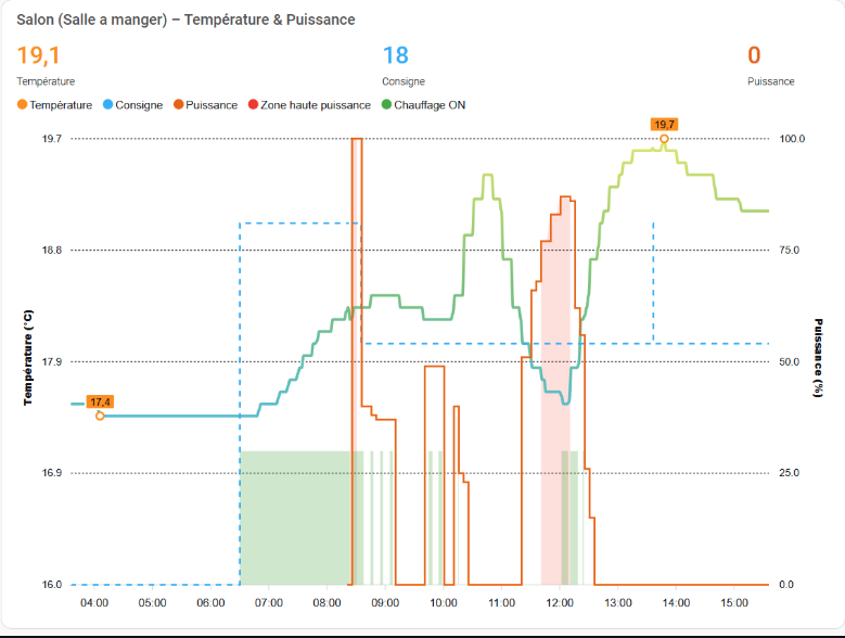 Apex chart by Gael1980