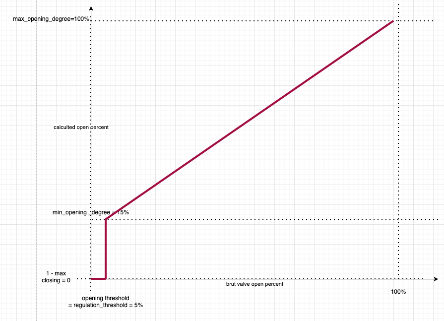 opening parameters adjustment
