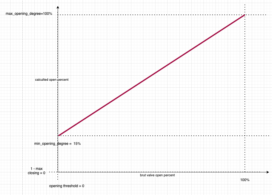 opening parameters adjustment