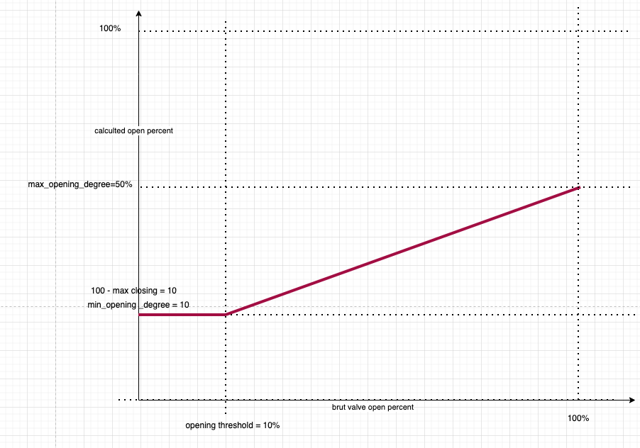 opening parameters adjustment
