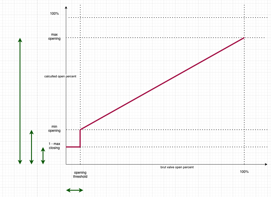 opening parameters adjustment