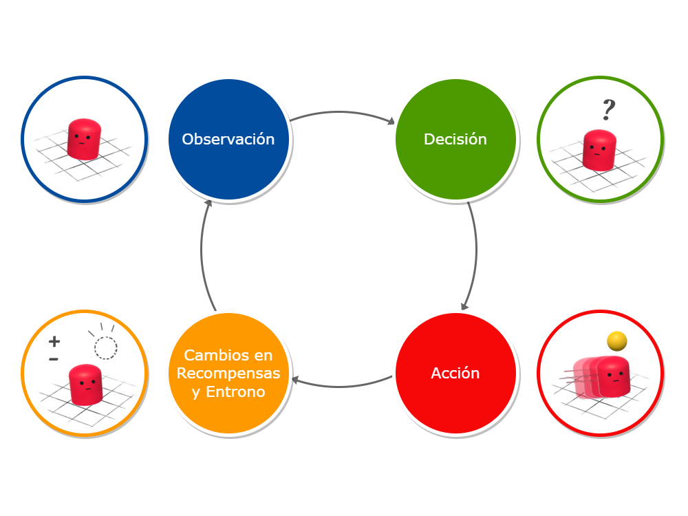 Un esquema del ciclo de aprendizaje por refuerzo