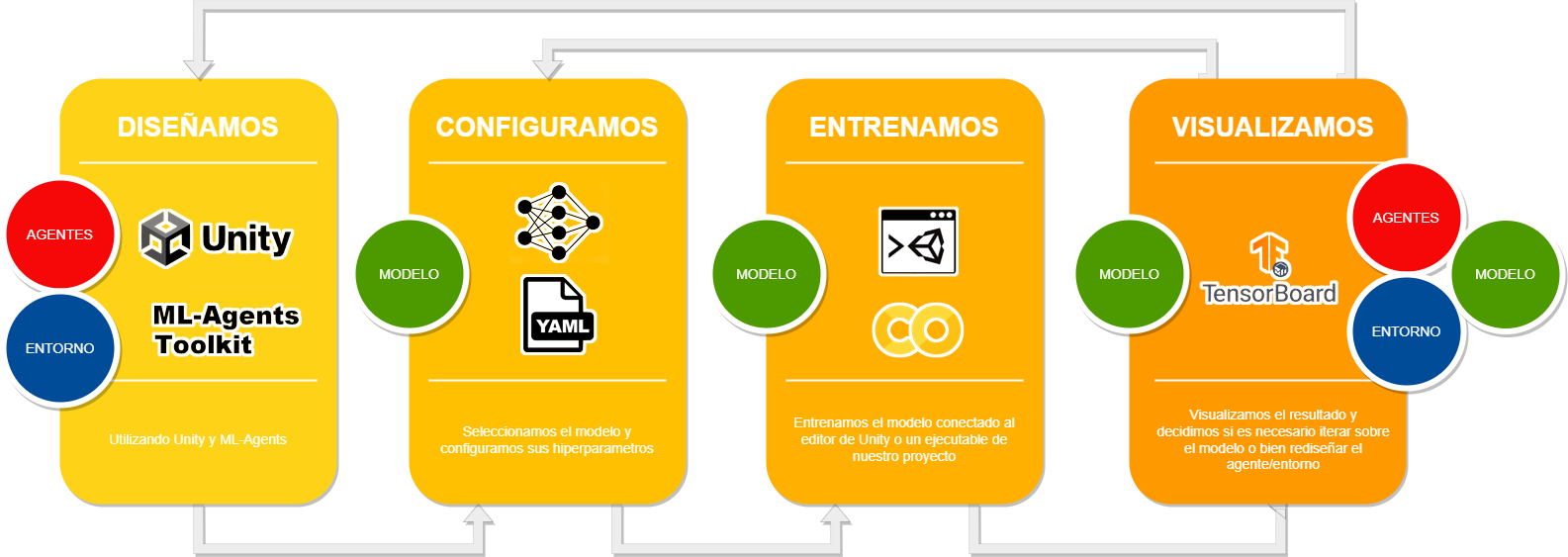 Un esquema del ciclo de desarrollo del proyecto