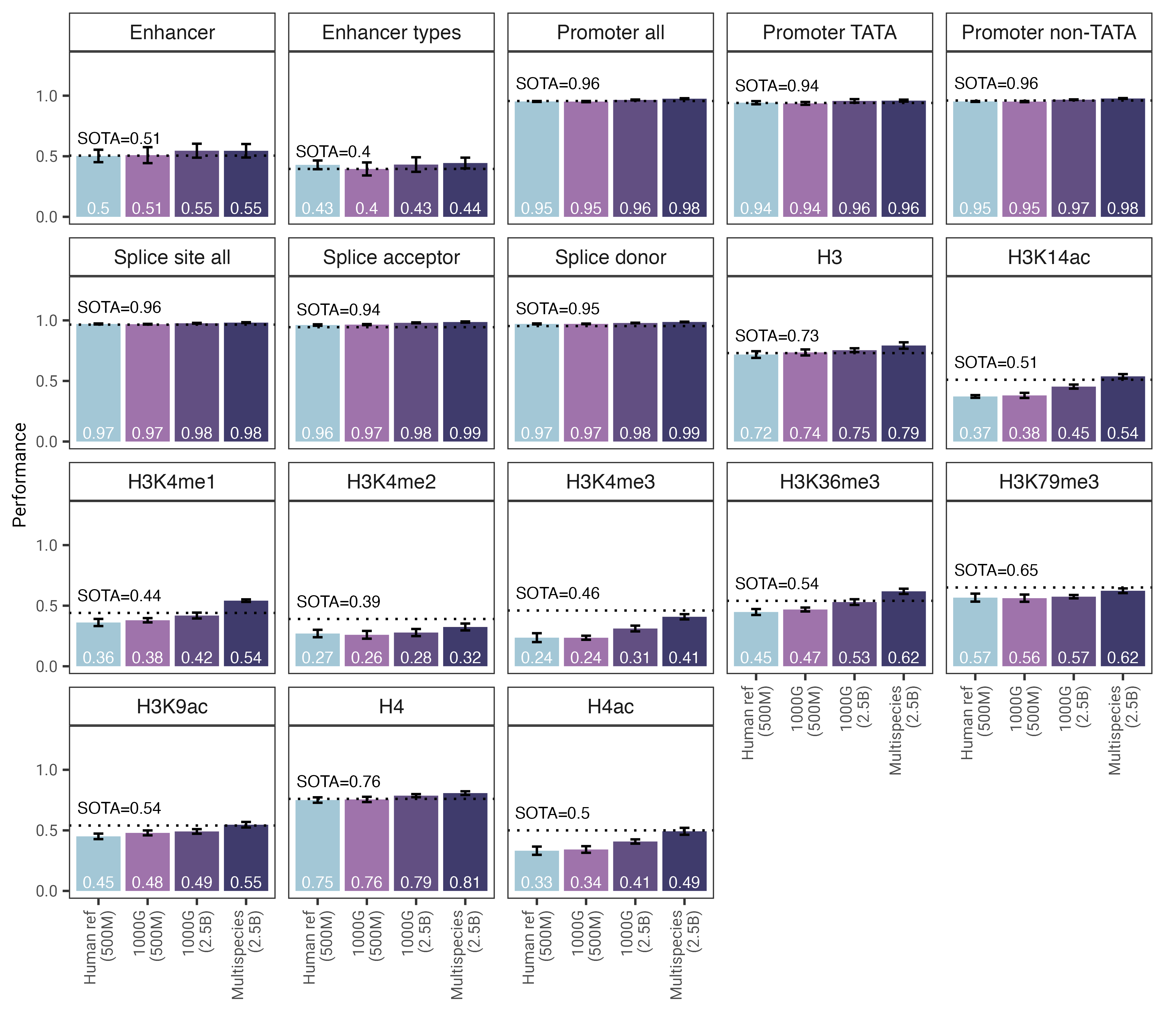 Performance on downstream tasks