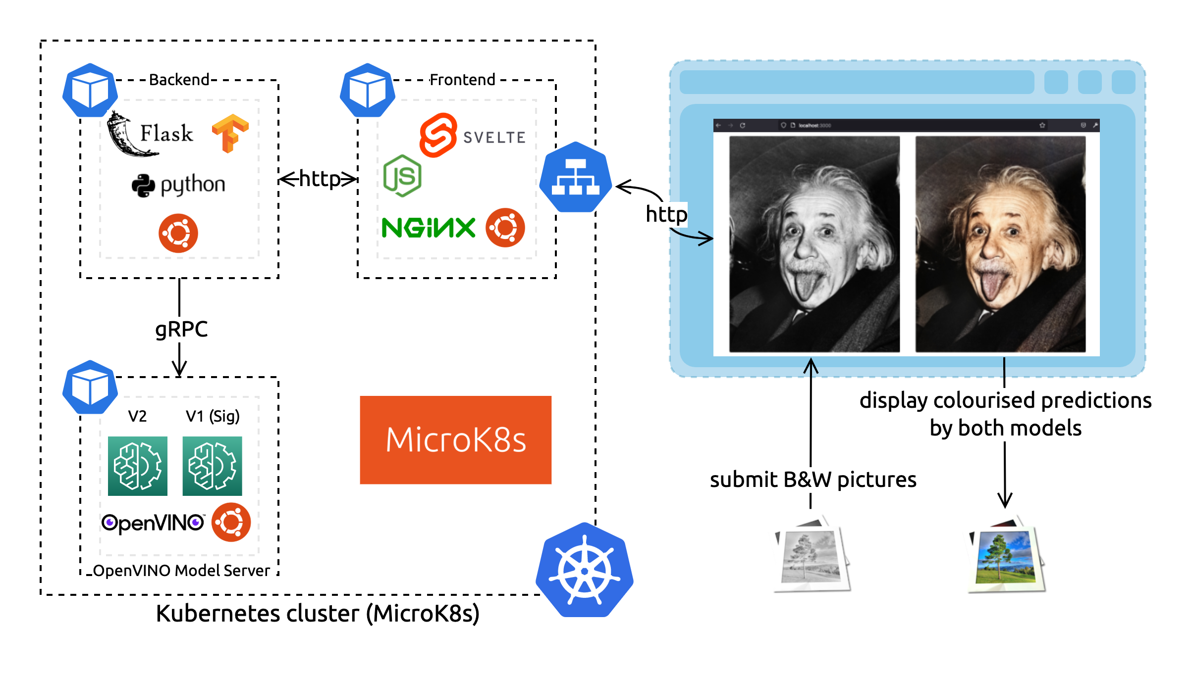 Diagram of the microservices architecture deployed with Kubernetes and demo with the famous Einstein stucking his tongue out picture.