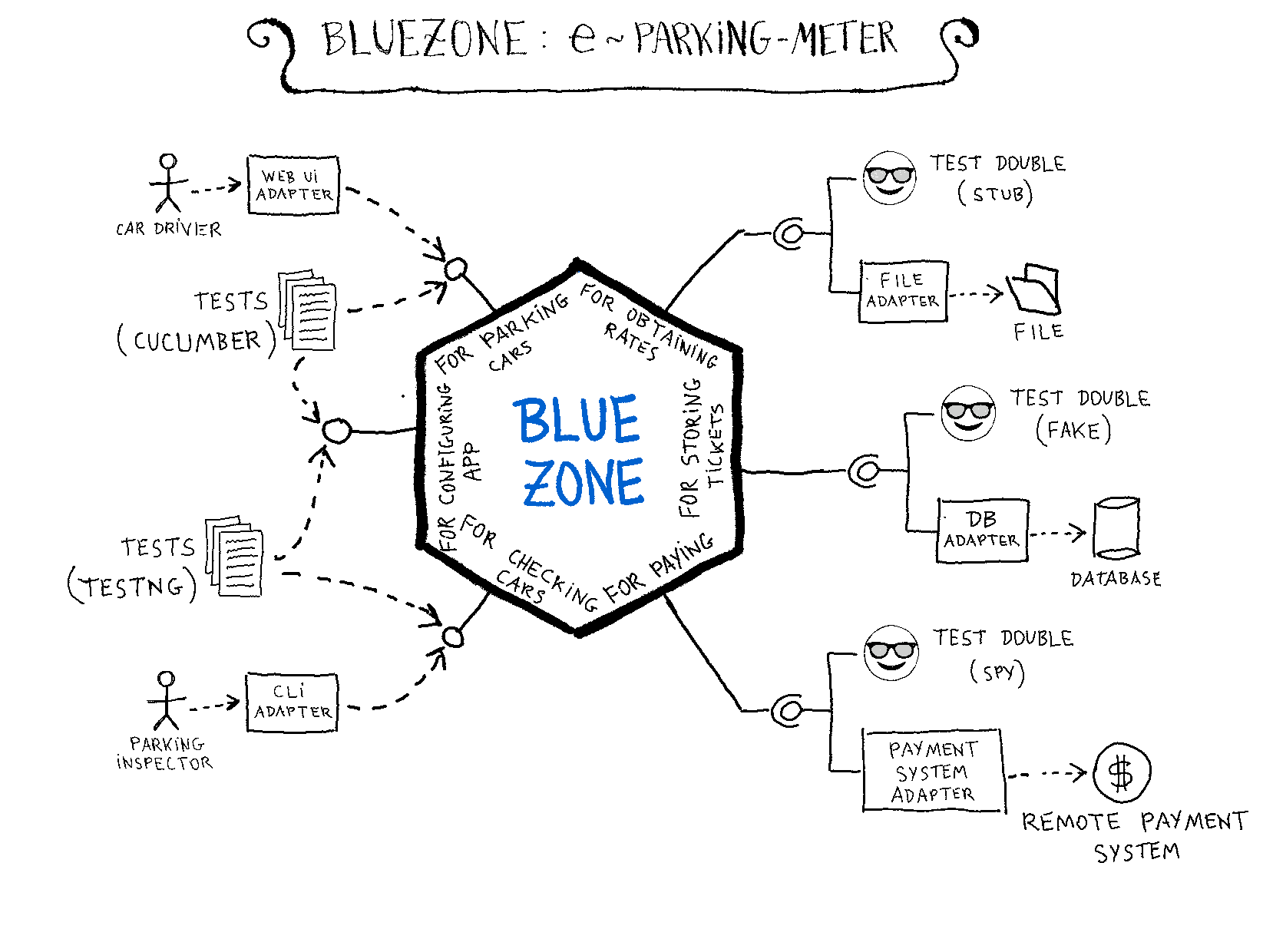 BlueZone: Hexagonal Application Figure