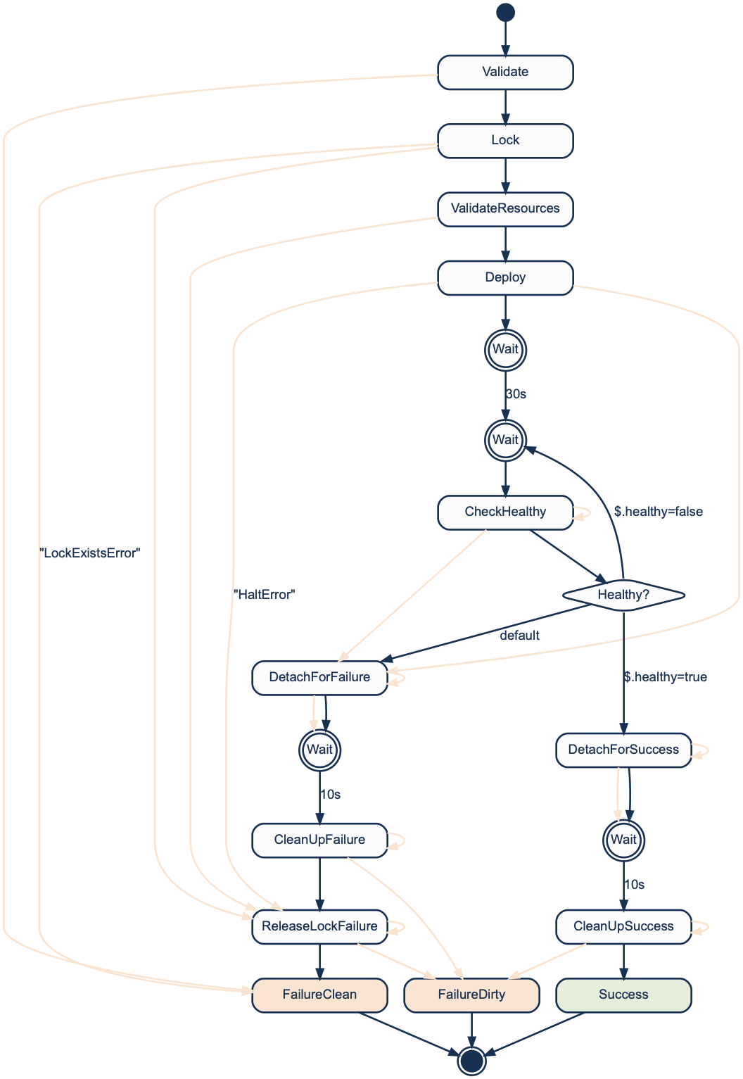 odin state diagram